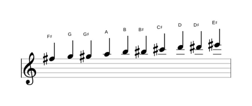 Sheet music of the F sharp Messiaen's mode 7 scale in three octaves (5)