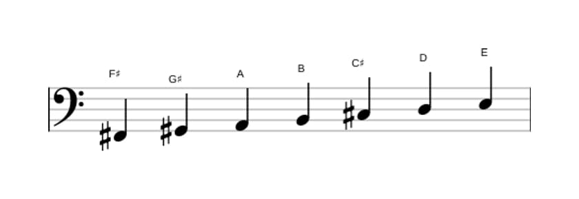 Sheet music of the F sharp Minor scale in three octaves (2)
