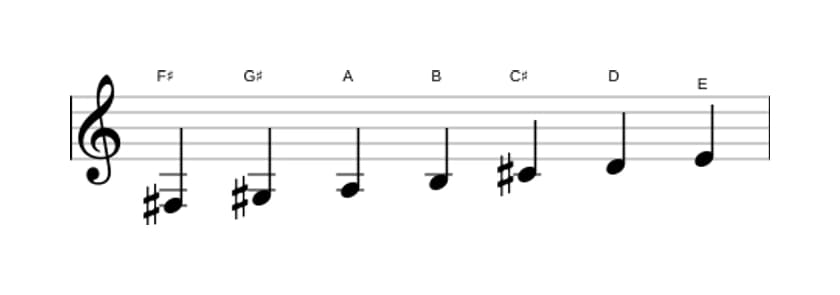 Sheet music of the F sharp Minor scale in three octaves (3)