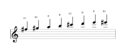 Sheet music of the F sharp Minor bebop scale in three octaves (5)