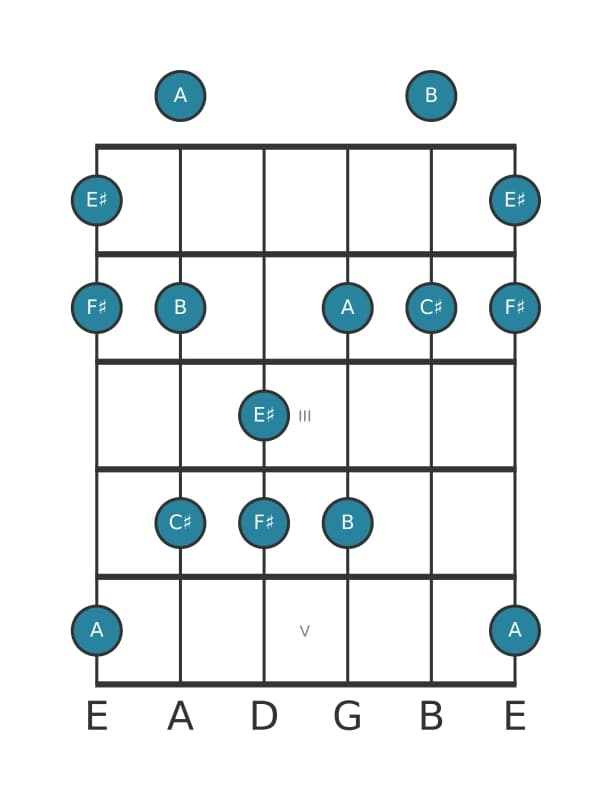 Guitar scale for F sharp Minor major seven pentatonic in position 0