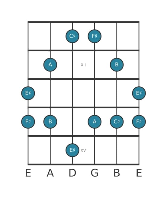 Guitar scale for F sharp Minor major seven pentatonic in position 10