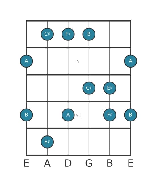 Guitar scale for F sharp Minor major seven pentatonic in position 3