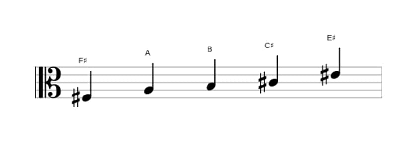 Sheet music of the F sharp Minor major seven pentatonic scale in three octaves (3)