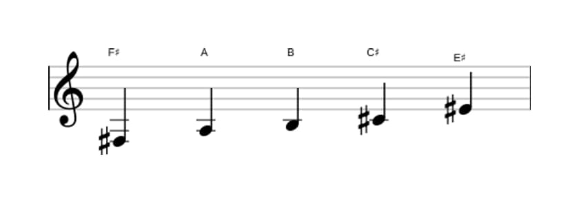 Sheet music of the F sharp Minor major seven pentatonic scale in three octaves (3)