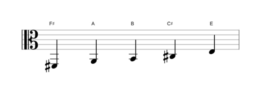 Sheet music of the F sharp Minor pentatonic scale in three octaves (2)