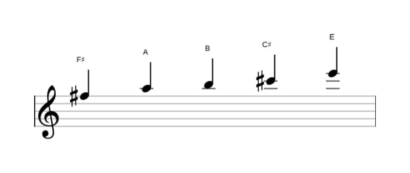 Sheet music of the F sharp Minor pentatonic scale in three octaves (5)