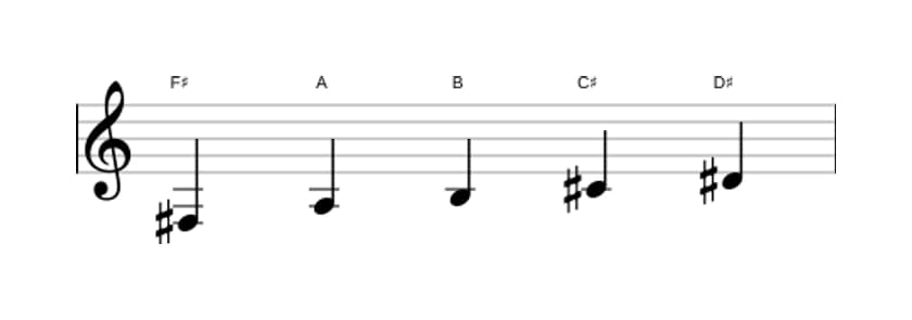 Sheet music of the F sharp Minor six pentatonic scale in three octaves (3)