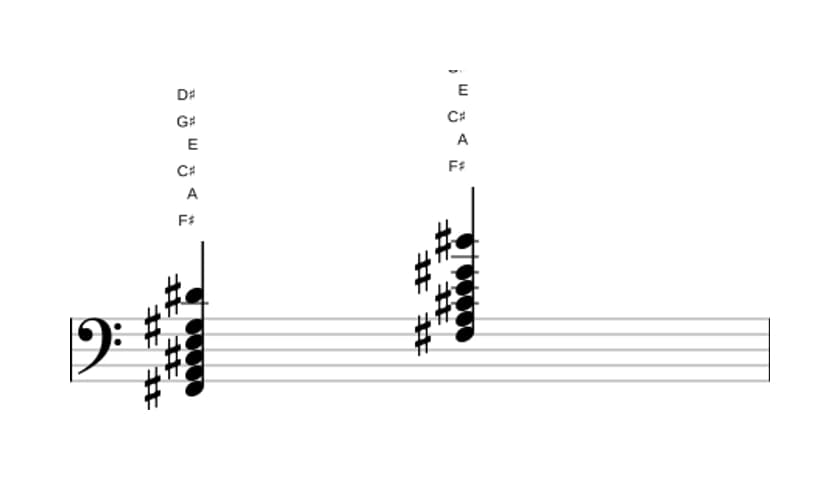 Sheet music of F sharp Minor thirteenth in three octaves (2)