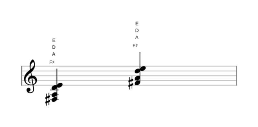 Sheet music of F sharp Minor seventh sharp fifth in three octaves (3)