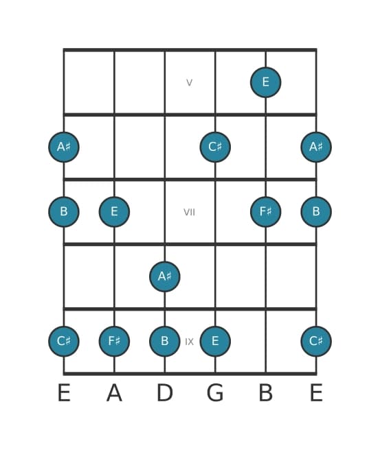 Guitar scale for F sharp Mixolydian pentatonic in position 4