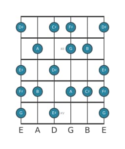 Guitar scale for F sharp Neopolitan major in position 10