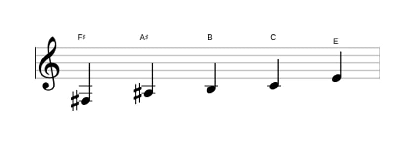 Sheet music of the F sharp Neopolitan major pentatonic scale in three octaves (3)