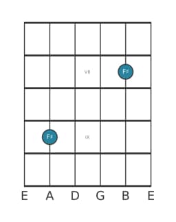 Guitar note diagram for F sharp in position 5