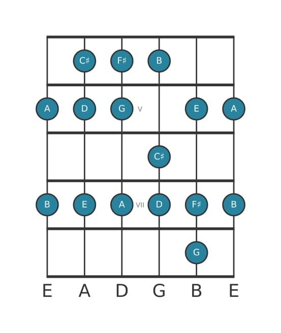Guitar scale for F sharp Phrygian in position 3