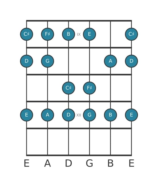 Guitar scale for F sharp Phrygian in position 8