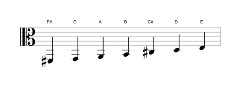 Sheet music of the F sharp Phrygian scale in three octaves (2)
