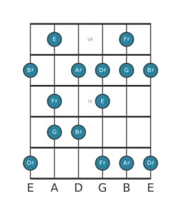 Guitar scale for F sharp Prometheus neopolitan in position 6