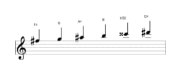 Sheet music of the F sharp Six tone symmetric scale in three octaves (5)