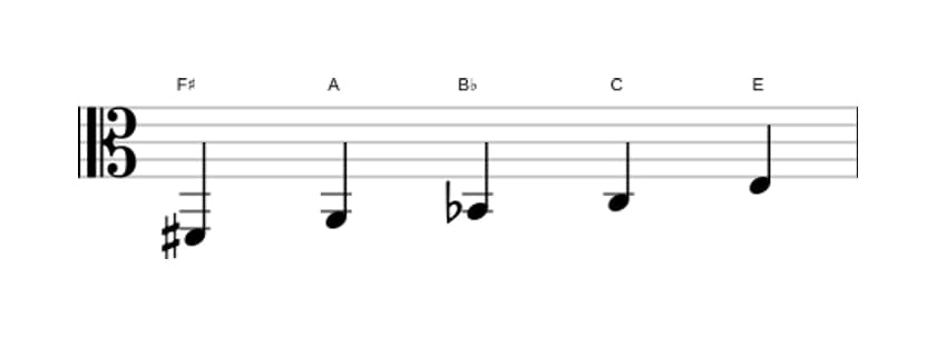 Sheet music of the F sharp Super locrian pentatonic scale in three octaves (2)