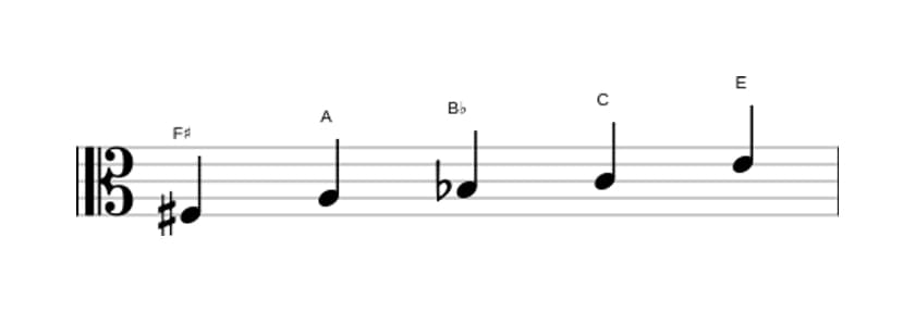 Sheet music of the F sharp Super locrian pentatonic scale in three octaves (3)
