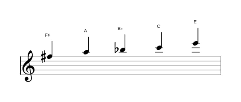 Sheet music of the F sharp Super locrian pentatonic scale in three octaves (5)