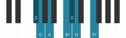 Piano scale for F sharp Todi raga
