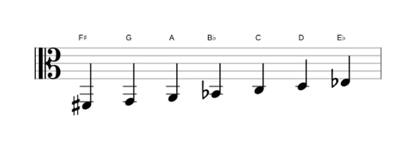 Sheet music of the F sharp Ultralocrian scale in three octaves (2)