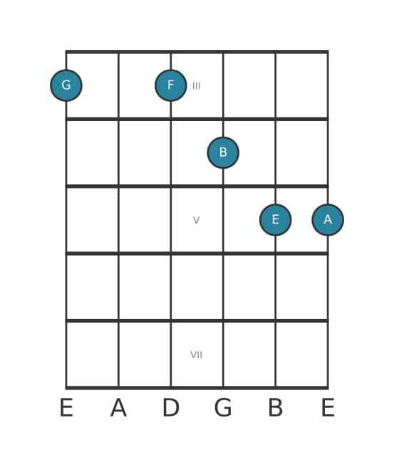 Guitar voicing #0 of the G Dominant thirteenth no fifth chord