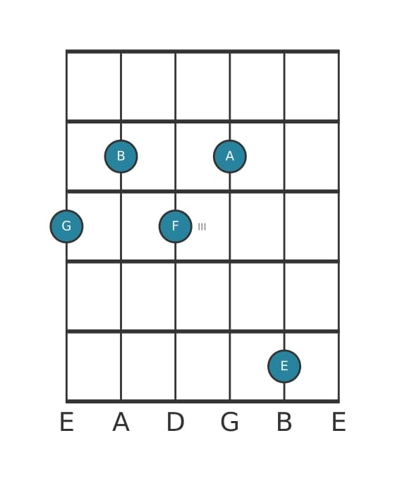 Guitar voicing #1 of the G Dominant thirteenth no fifth chord