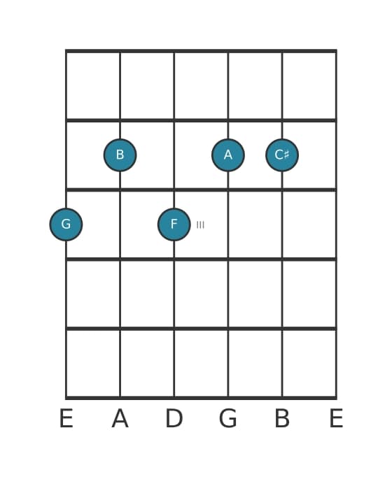 Guitar voicing #0 of the G Dominant thirteenth sharp eleventh chord