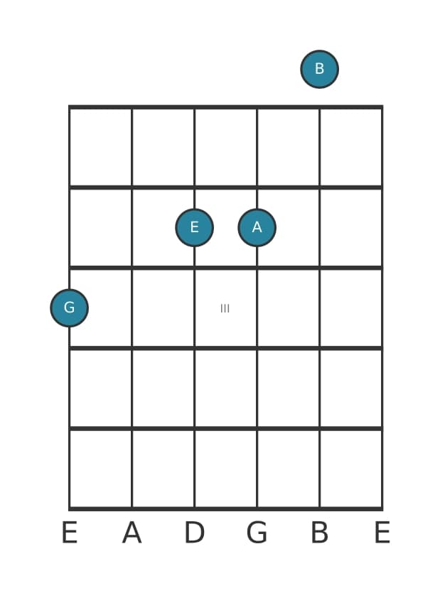 Guitar voicing #1 of the G Sixth add ninth chord