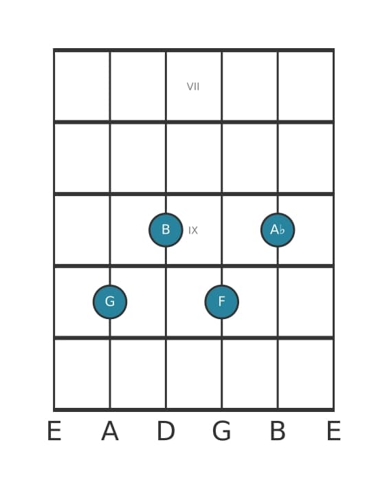 Guitar voicing #2 of the G Dominant seventh flat ninth chord