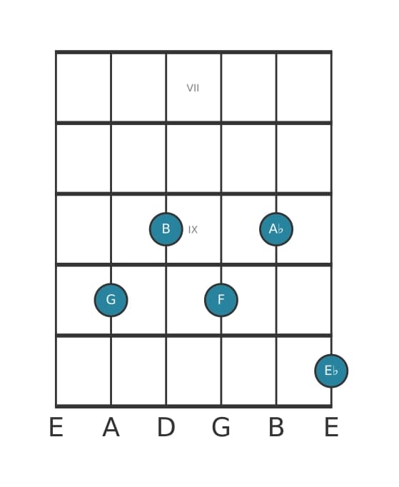 Guitar voicing #0 of the G Dominant seventh flat ninth flat thirteenth chord