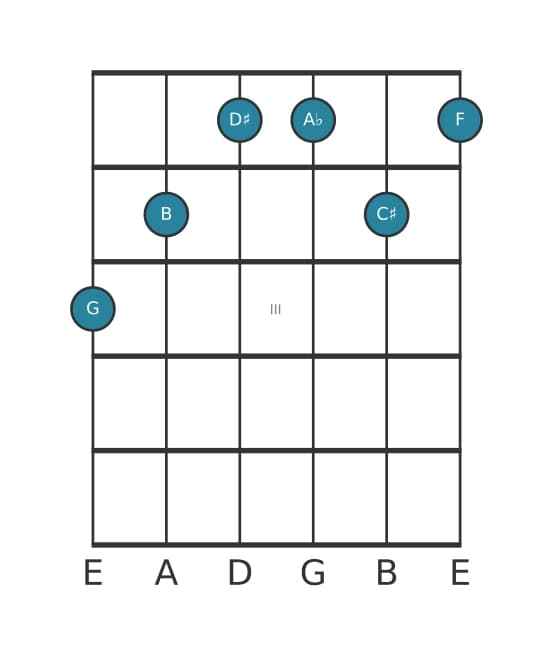 Guitar voicing #1 of the G Dominant seventh sharp fifth flat ninth sharp eleventh chord