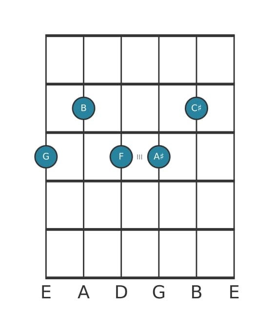 Guitar voicing #0 of the G Dominant seventh sharp ninth sharp eleventh chord