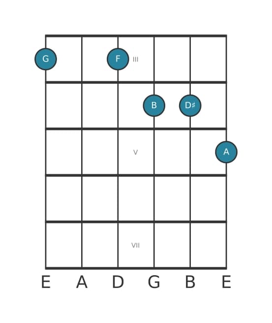 Guitar voicing #2 of the G Dominant ninth sharp fifth chord