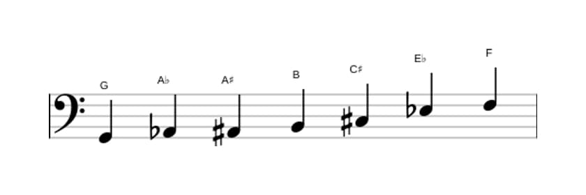 Sheet music of the G Altered scale in three octaves (2)
