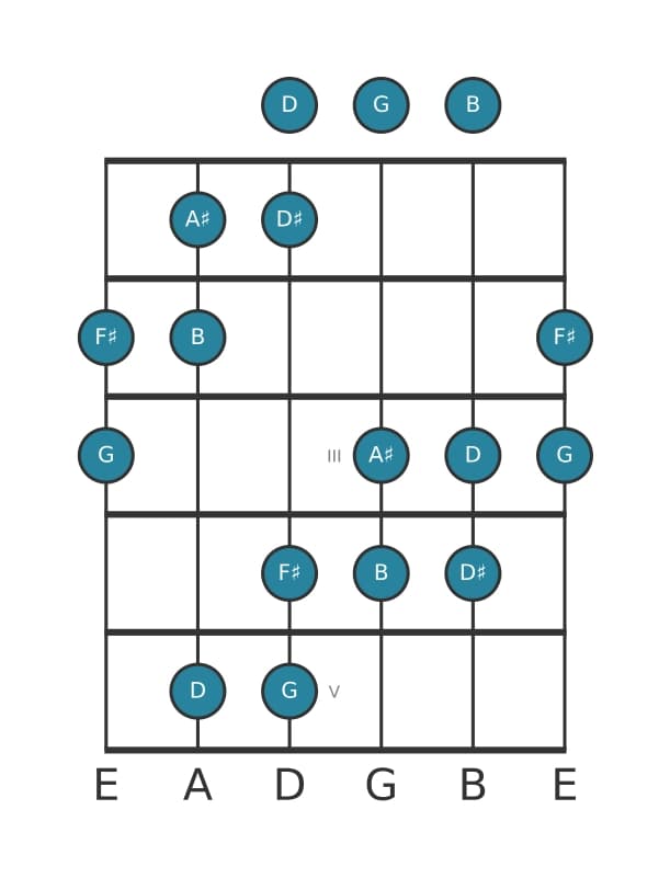 Guitar scale for G Augmented in position 0