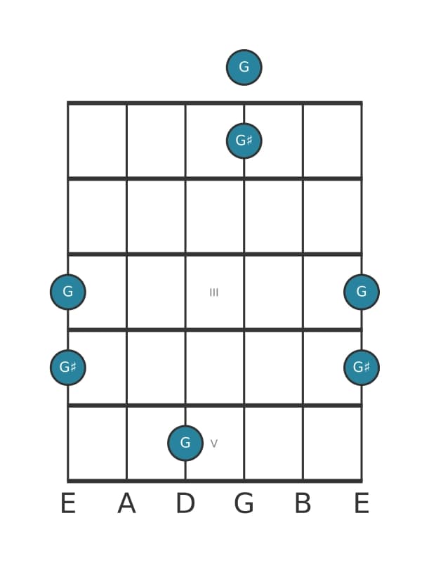 Guitar interval diagram for Augmented octave in position 0
