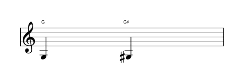 Sheet music of the Augmented unison interval in three octaves (3)