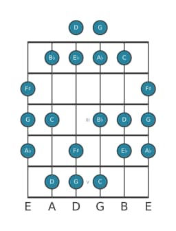 Guitar scale for G Balinese in position 0
