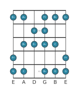 Guitar scale for G Balinese in position 10