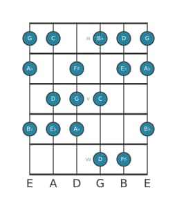 Guitar scale for G Balinese in position 2