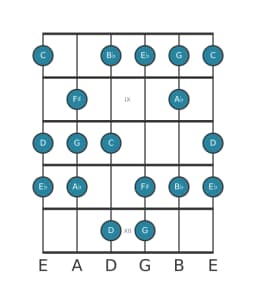 Guitar scale for G Balinese in position 7
