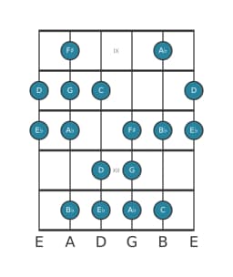 Guitar scale for G Balinese in position 8