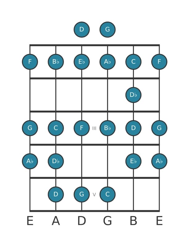 Guitar scale for G Bebop locrian in position 0