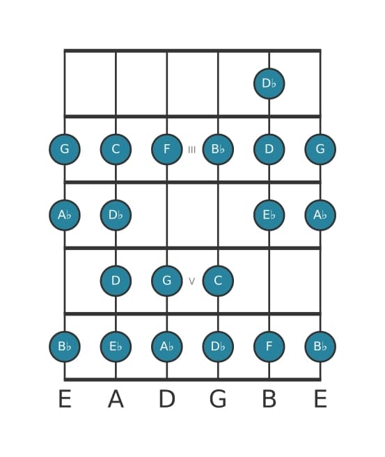 Guitar scale for G Bebop locrian in position 1