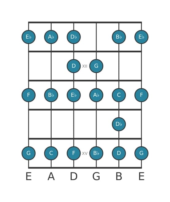 Guitar scale for G Bebop locrian in position 10