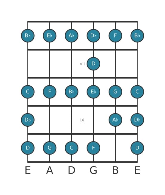 Guitar scale for G Bebop locrian in position 5